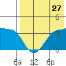 Kashega Bay tide chart for Wednesday, July 27, 2022