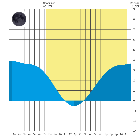 Kashega Bay tide chart for Thursday, July 28, 2022