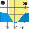 Kashega Bay tide chart for Thursday, July 28, 2022