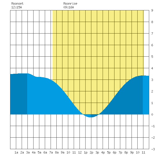 Kashega Bay tide chart for Saturday, July 30, 2022