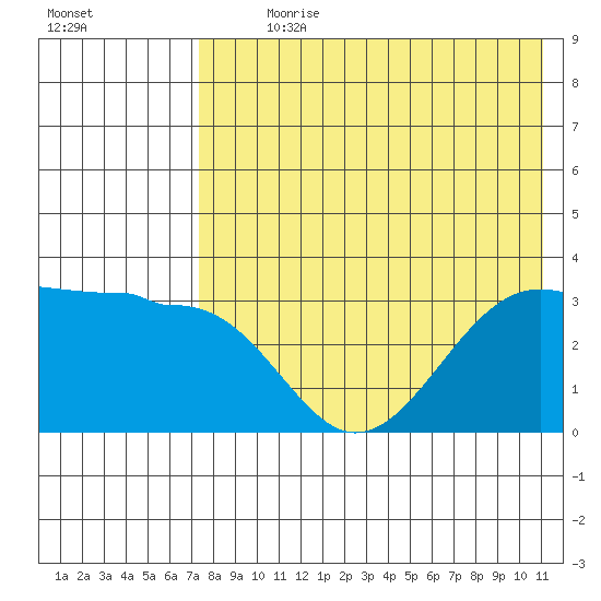 Kashega Bay tide chart for Sunday, July 31, 2022