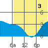 Kashega Bay tide chart for Sunday, July 3, 2022