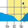 Kashega Bay tide chart for Monday, July 4, 2022