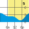 Kashega Bay tide chart for Tuesday, July 5, 2022