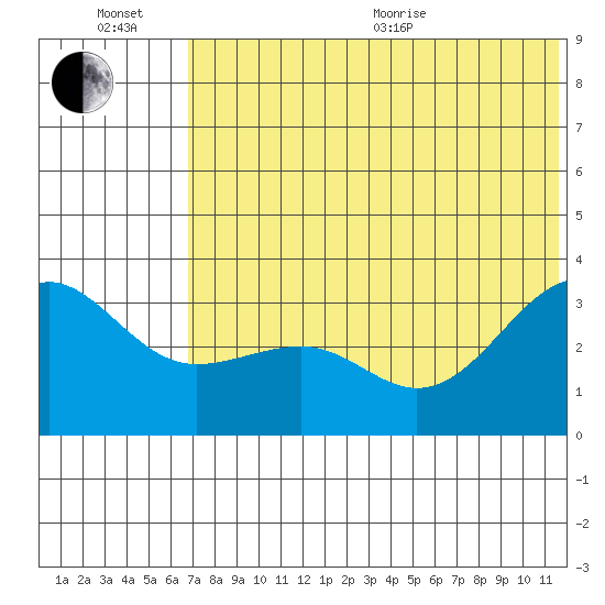 Kashega Bay tide chart for Wednesday, July 6, 2022