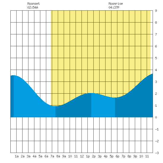 Kashega Bay tide chart for Thursday, July 7, 2022