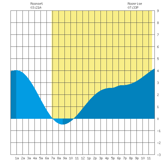 Kashega Bay tide chart for Saturday, July 9, 2022