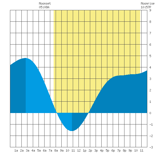 Kashega Bay tide chart for Wednesday, August 10, 2022