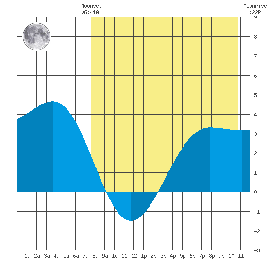 Kashega Bay tide chart for Thursday, August 11, 2022