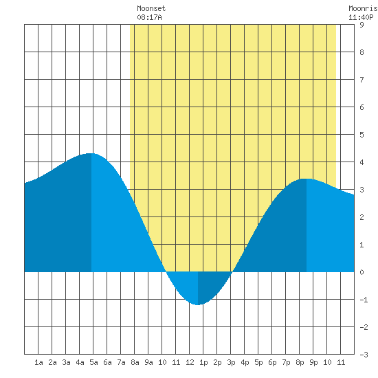 Kashega Bay tide chart for Friday, August 12, 2022
