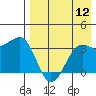 Kashega Bay tide chart for Friday, August 12, 2022