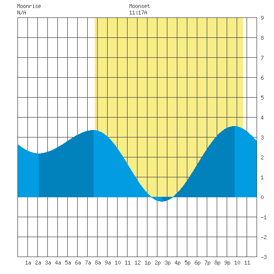 Kashega Bay tide chart for Sunday, August 14, 2022