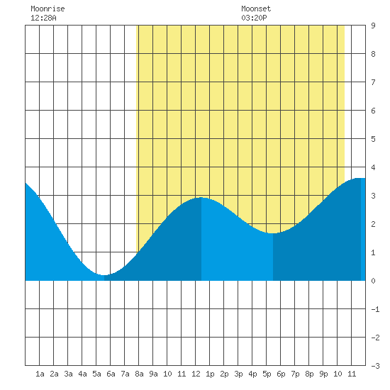Kashega Bay tide chart for Wednesday, August 17, 2022