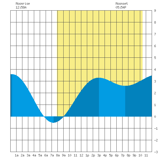 Kashega Bay tide chart for Friday, August 19, 2022