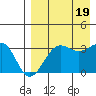 Kashega Bay tide chart for Friday, August 19, 2022