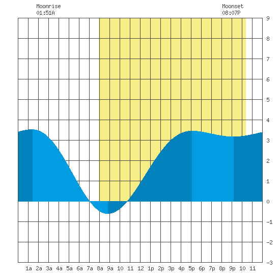 Kashega Bay tide chart for Sunday, August 21, 2022