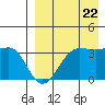 Kashega Bay tide chart for Monday, August 22, 2022