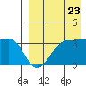 Kashega Bay tide chart for Tuesday, August 23, 2022