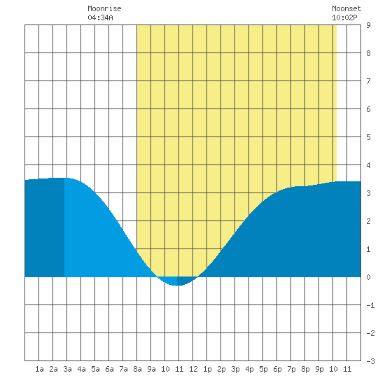 Kashega Bay tide chart for Wednesday, August 24, 2022