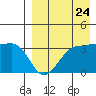Kashega Bay tide chart for Wednesday, August 24, 2022