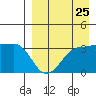 Kashega Bay tide chart for Thursday, August 25, 2022