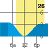 Kashega Bay tide chart for Friday, August 26, 2022