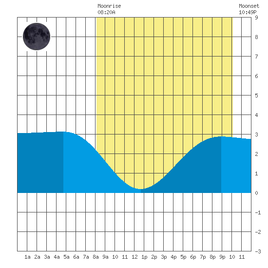Kashega Bay tide chart for Saturday, August 27, 2022