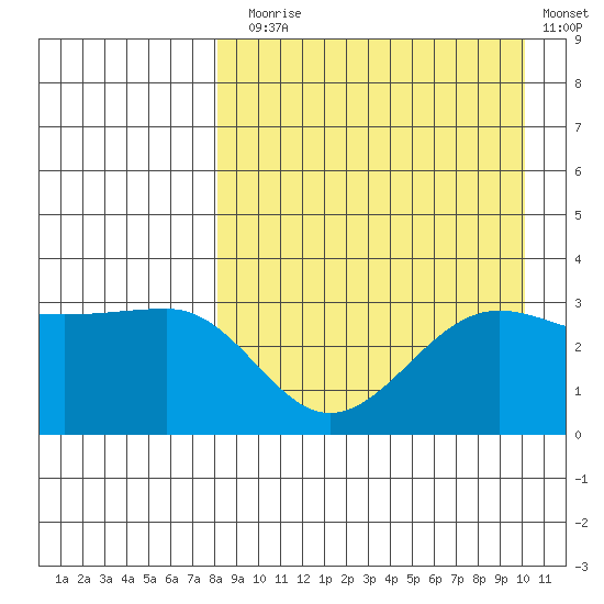 Kashega Bay tide chart for Sunday, August 28, 2022