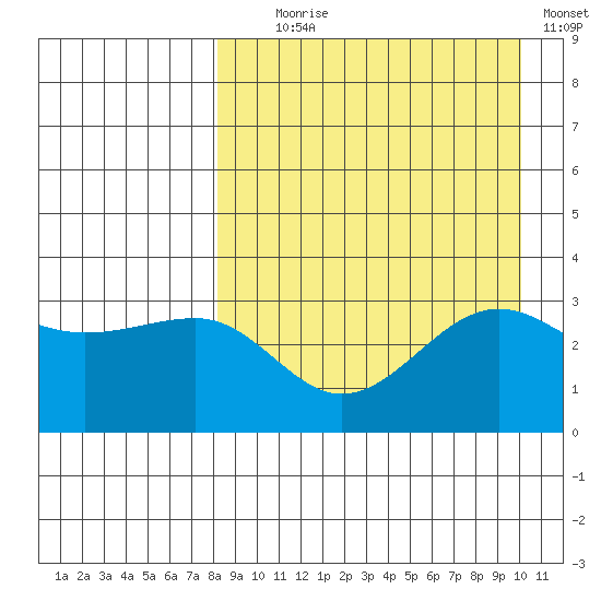 Kashega Bay tide chart for Monday, August 29, 2022