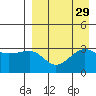 Kashega Bay tide chart for Monday, August 29, 2022