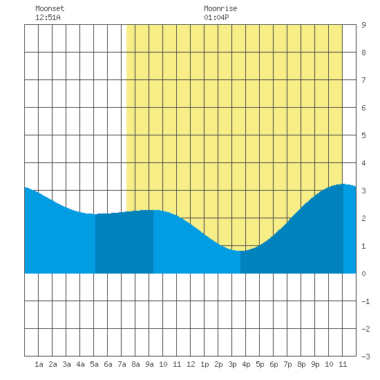Kashega Bay tide chart for Tuesday, August 2, 2022