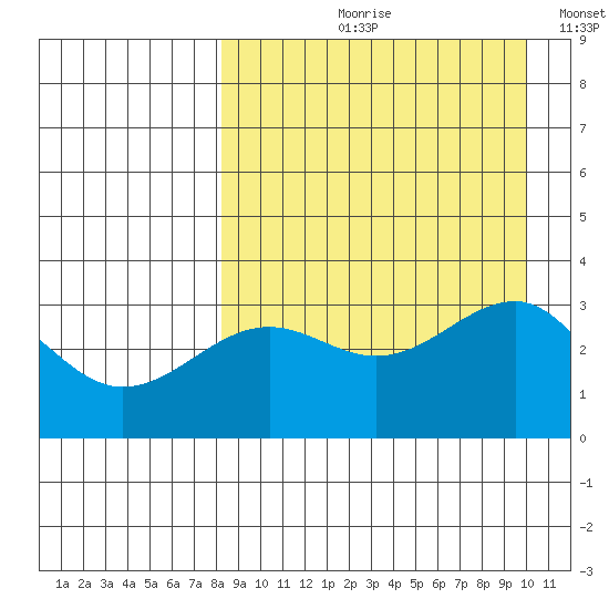 Kashega Bay tide chart for Wednesday, August 31, 2022