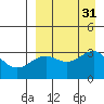 Kashega Bay tide chart for Wednesday, August 31, 2022