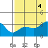 Kashega Bay tide chart for Thursday, August 4, 2022