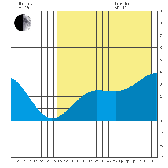 Kashega Bay tide chart for Friday, August 5, 2022