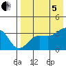 Kashega Bay tide chart for Friday, August 5, 2022