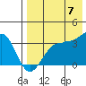 Kashega Bay tide chart for Sunday, August 7, 2022