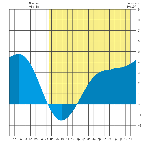 Kashega Bay tide chart for Tuesday, August 9, 2022