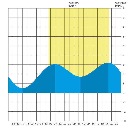 Kashega Bay tide chart for Tuesday, September 13, 2022