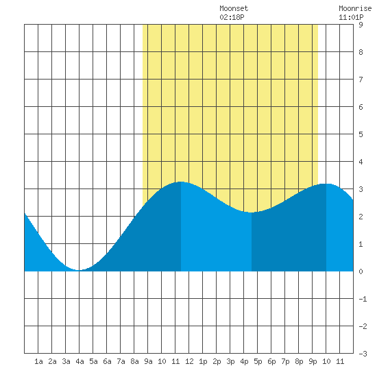 Kashega Bay tide chart for Wednesday, September 14, 2022