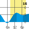 Kashega Bay tide chart for Friday, September 16, 2022