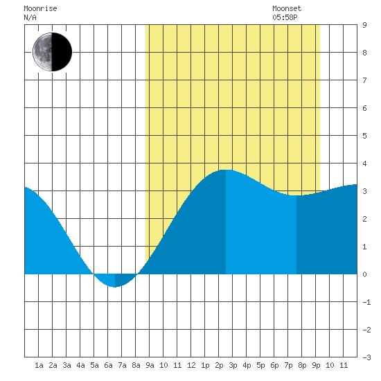 Kashega Bay tide chart for Saturday, September 17, 2022