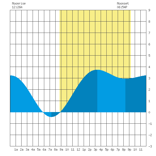 Kashega Bay tide chart for Sunday, September 18, 2022
