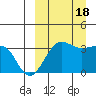Kashega Bay tide chart for Sunday, September 18, 2022