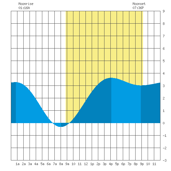 Kashega Bay tide chart for Monday, September 19, 2022