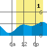Kashega Bay tide chart for Thursday, September 1, 2022