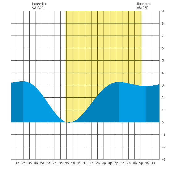 Kashega Bay tide chart for Wednesday, September 21, 2022