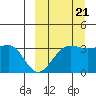 Kashega Bay tide chart for Wednesday, September 21, 2022