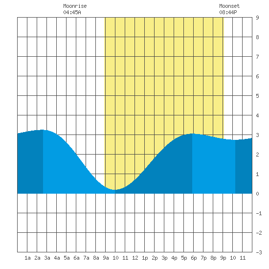 Kashega Bay tide chart for Thursday, September 22, 2022