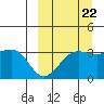 Kashega Bay tide chart for Thursday, September 22, 2022